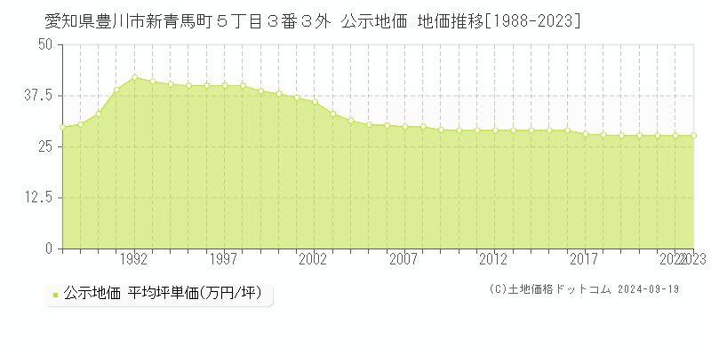 愛知県豊川市新青馬町５丁目３番３外 公示地価 地価推移[1988-2023]