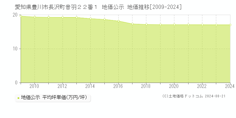 愛知県豊川市長沢町音羽２２番１ 公示地価 地価推移[2009-2021]