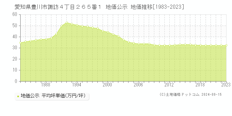 愛知県豊川市諏訪４丁目２６５番１ 地価公示 地価推移[1983-2023]