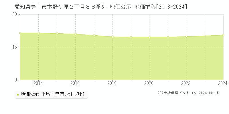 愛知県豊川市本野ケ原２丁目８８番外 公示地価 地価推移[2013-2023]