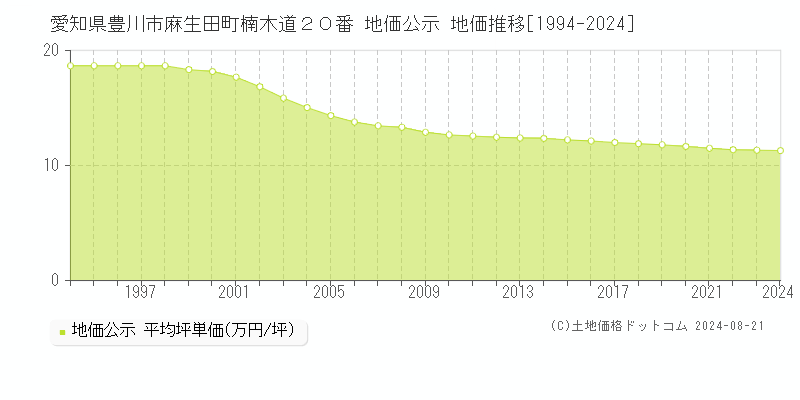 愛知県豊川市麻生田町楠木道２０番 公示地価 地価推移[1994-2022]