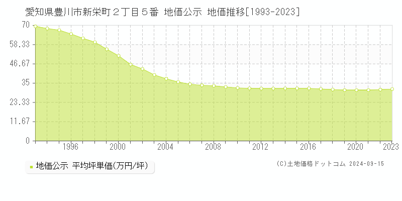 愛知県豊川市新栄町２丁目５番 公示地価 地価推移[1993-2020]