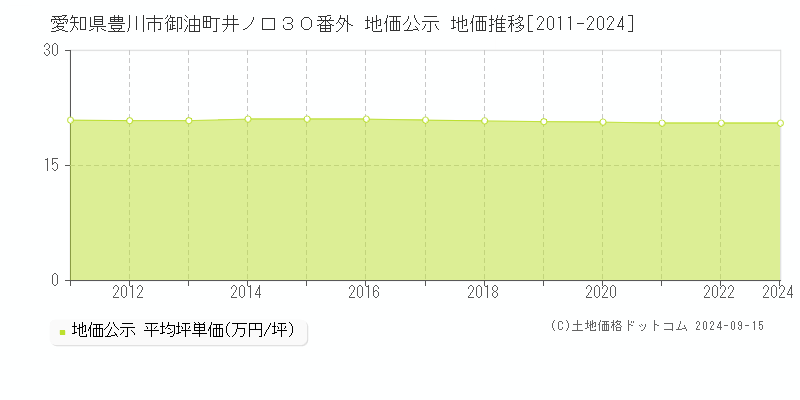 愛知県豊川市御油町井ノ口３０番外 地価公示 地価推移[2011-2024]