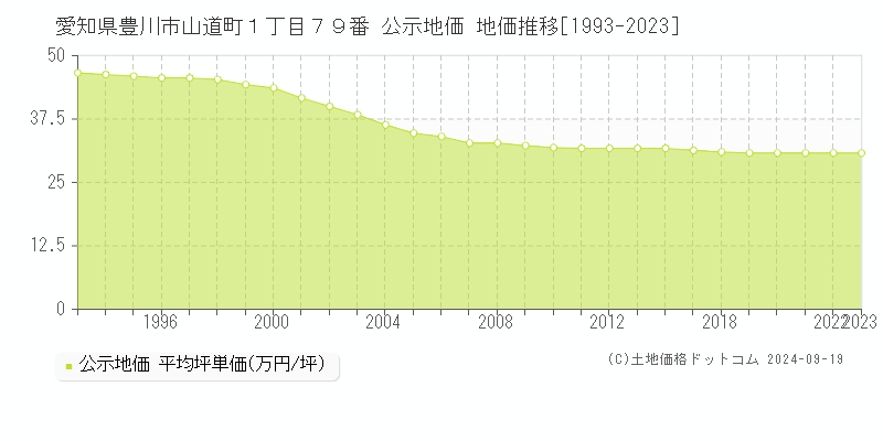 愛知県豊川市山道町１丁目７９番 公示地価 地価推移[1993-2019]