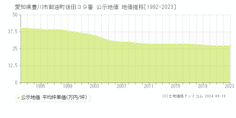 愛知県豊川市御油町後田３９番 公示地価 地価推移[1992-2021]