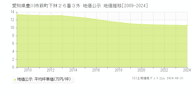 愛知県豊川市萩町下林２６番３外 公示地価 地価推移[2009-2021]