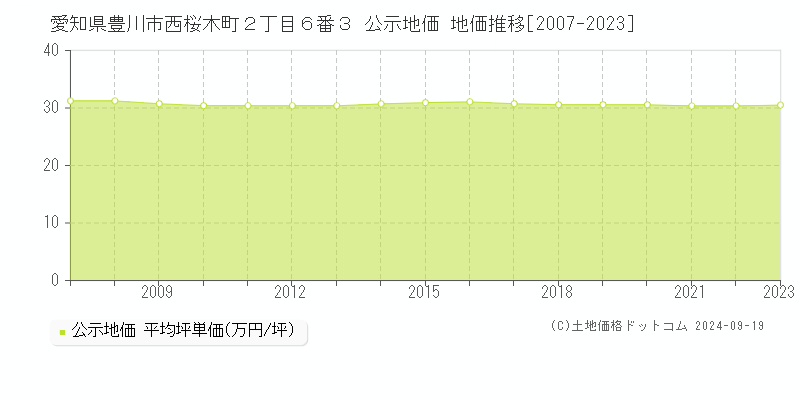 愛知県豊川市西桜木町２丁目６番３ 公示地価 地価推移[2007-2019]