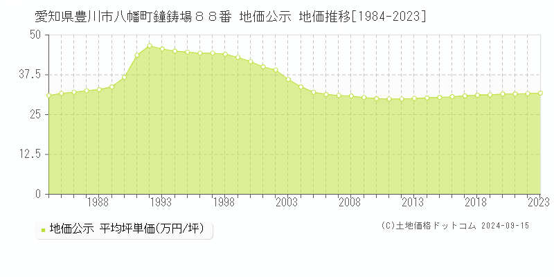 愛知県豊川市八幡町鐘鋳場８８番 公示地価 地価推移[1984-2019]