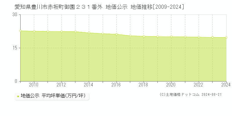 愛知県豊川市赤坂町御園２３１番外 公示地価 地価推移[2009-2019]