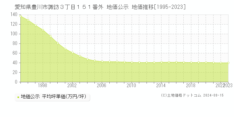 愛知県豊川市諏訪３丁目１５１番外 公示地価 地価推移[1995-2022]