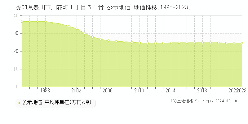 愛知県豊川市川花町１丁目５１番 公示地価 地価推移[1995-2022]