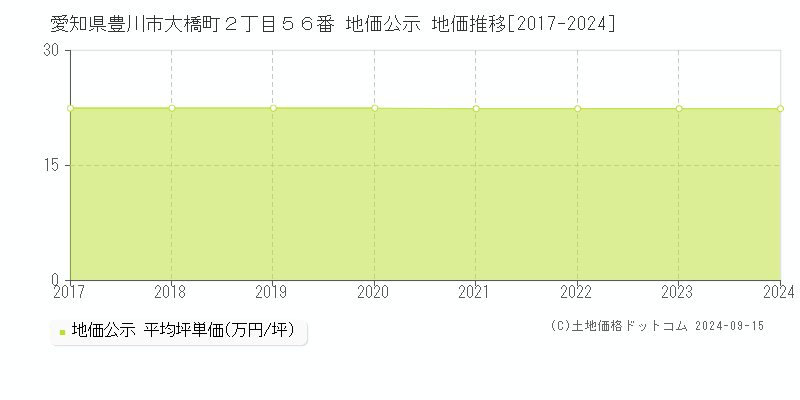 愛知県豊川市大橋町２丁目５６番 公示地価 地価推移[2017-2020]