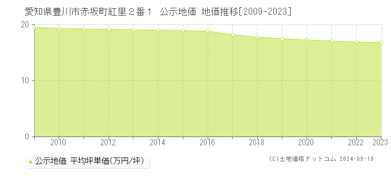 愛知県豊川市赤坂町紅里２番１ 公示地価 地価推移[2009-2023]