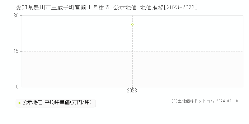 愛知県豊川市三蔵子町宮前１５番６ 公示地価 地価推移[2023-2024]