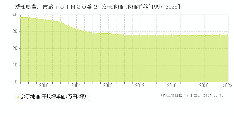 愛知県豊川市蔵子３丁目３０番２ 公示地価 地価推移[1997-2019]