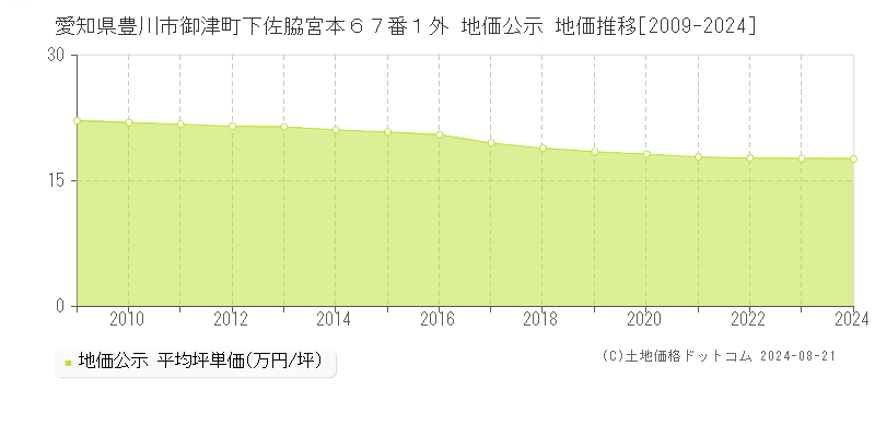 愛知県豊川市御津町下佐脇宮本６７番１外 公示地価 地価推移[2009-2024]