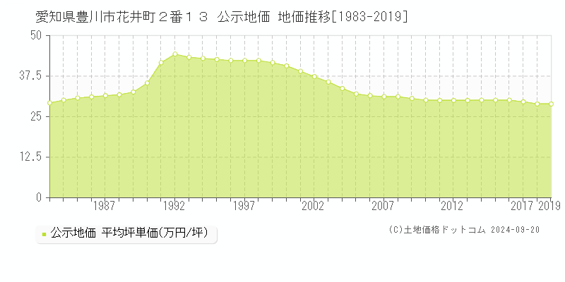 愛知県豊川市花井町２番１３ 公示地価 地価推移[1983-2019]