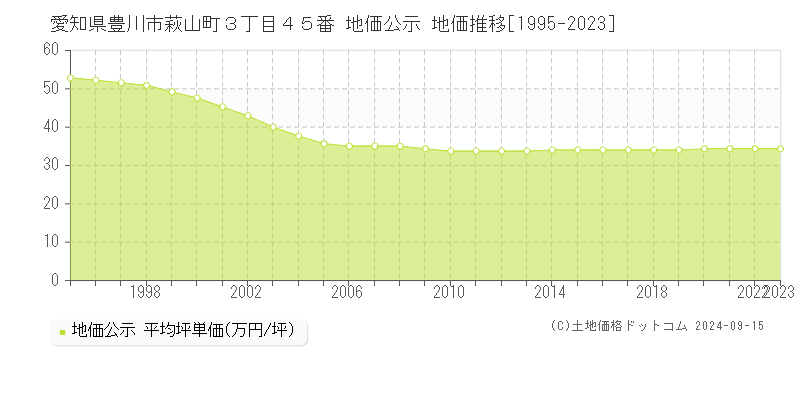 愛知県豊川市萩山町３丁目４５番 公示地価 地価推移[1995-2020]