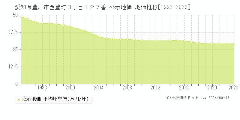 愛知県豊川市西豊町３丁目１２７番 公示地価 地価推移[1992-2022]