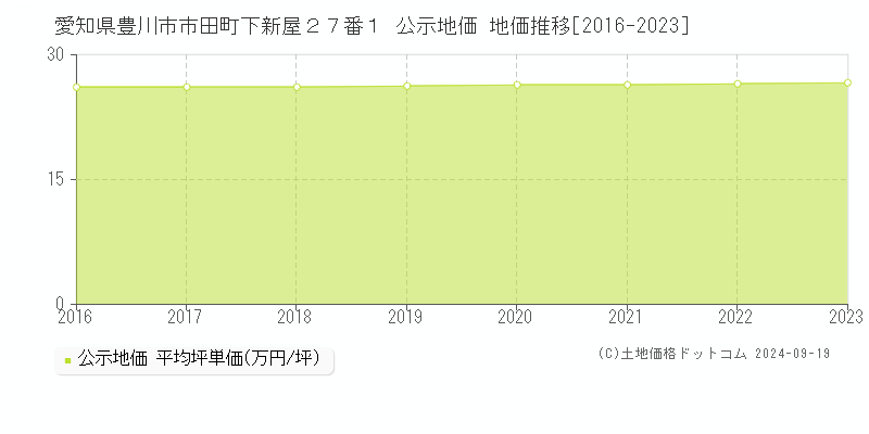 愛知県豊川市市田町下新屋２７番１ 公示地価 地価推移[2016-2022]