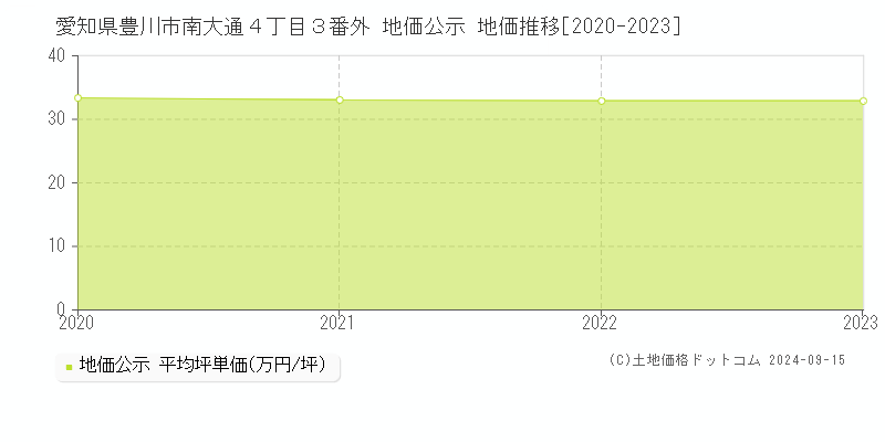 愛知県豊川市南大通４丁目３番外 地価公示 地価推移[2020-2023]