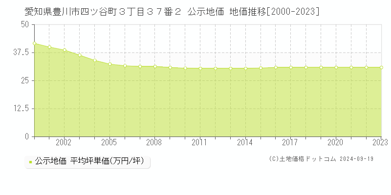 愛知県豊川市四ツ谷町３丁目３７番２ 公示地価 地価推移[2000-2019]