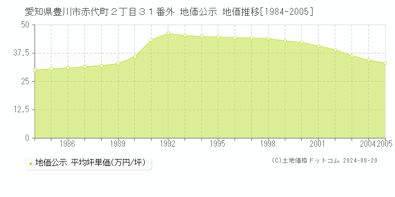 愛知県豊川市赤代町２丁目３１番外 公示地価 地価推移[1984-2005]