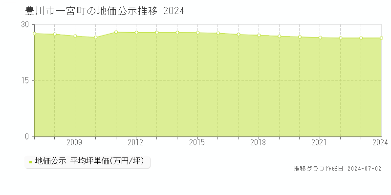 豊川市一宮町の地価公示推移グラフ 