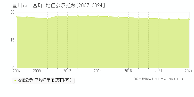 一宮町(豊川市)の公示地価推移グラフ(坪単価)[2007-2024年]