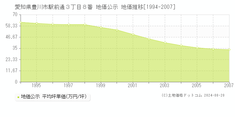 愛知県豊川市駅前通３丁目８番 公示地価 地価推移[1994-2007]