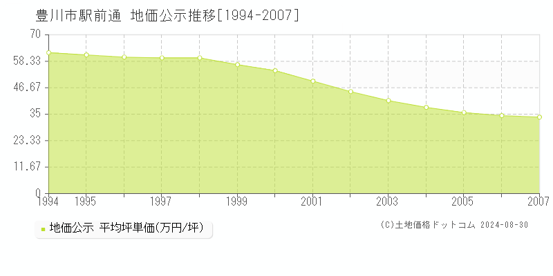 駅前通(豊川市)の公示地価推移グラフ(坪単価)[1994-2007年]