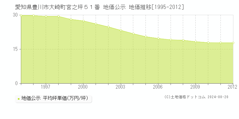 愛知県豊川市大崎町宮之坪５１番 公示地価 地価推移[1995-2012]