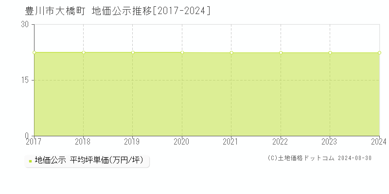 大橋町(豊川市)の公示地価推移グラフ(坪単価)[2017-2024年]