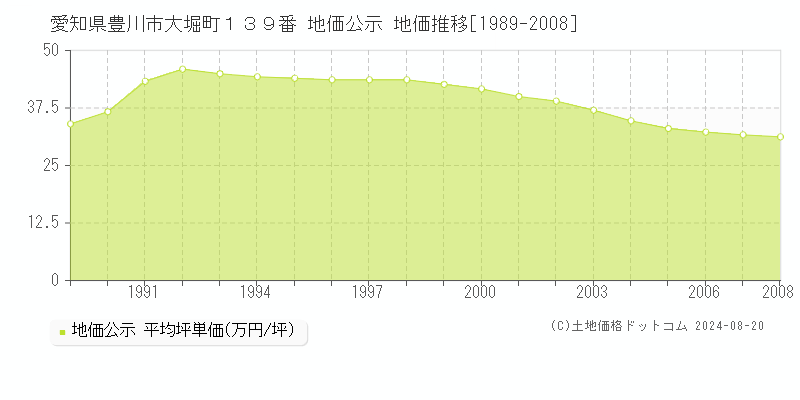 愛知県豊川市大堀町１３９番 公示地価 地価推移[1989-2008]