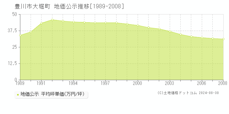 大堀町(豊川市)の公示地価推移グラフ(坪単価)[1989-2008年]