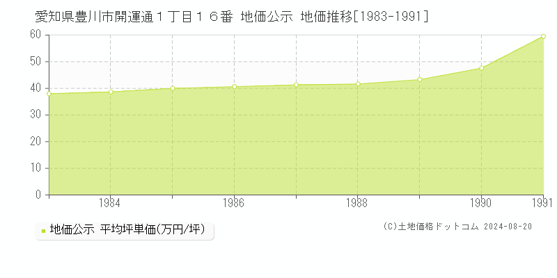 愛知県豊川市開運通１丁目１６番 公示地価 地価推移[1983-1991]