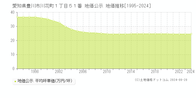 愛知県豊川市川花町１丁目５１番 公示地価 地価推移[1995-2024]