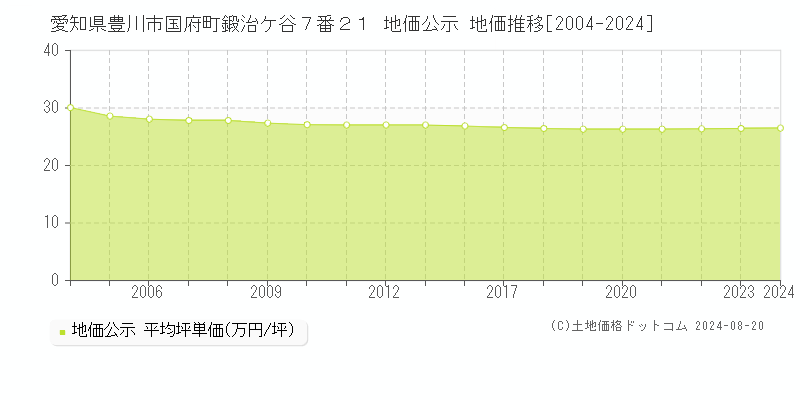 愛知県豊川市国府町鍛治ケ谷７番２１ 公示地価 地価推移[2004-2024]