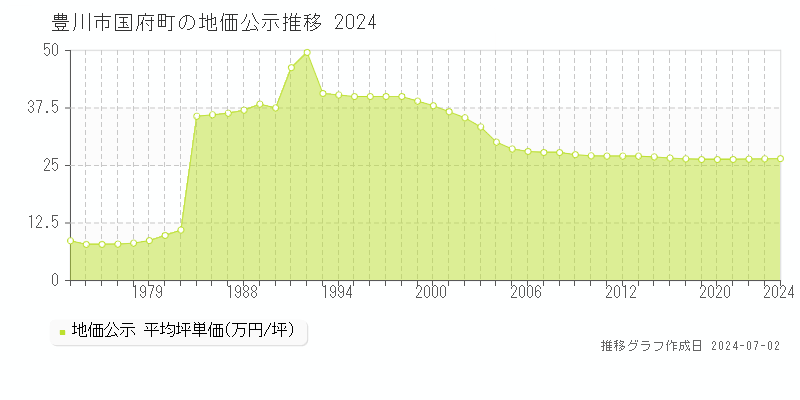 豊川市国府町の地価公示推移グラフ 