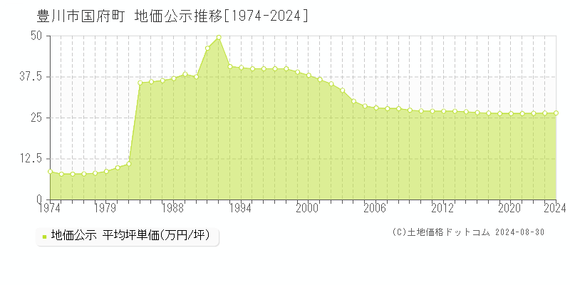 豊川市国府町の地価公示推移グラフ 