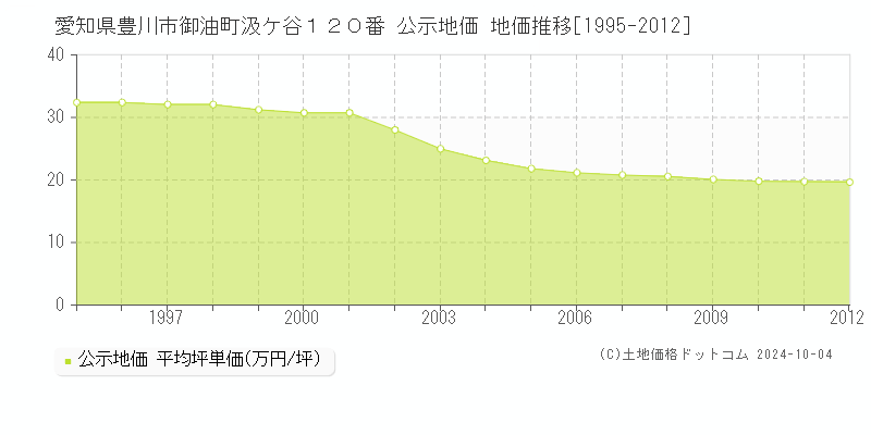 愛知県豊川市御油町汲ケ谷１２０番 公示地価 地価推移[1995-2012]