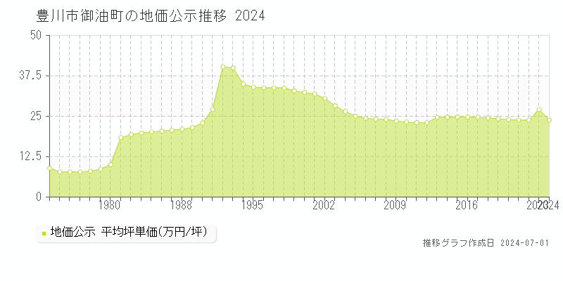 豊川市御油町の地価公示推移グラフ 