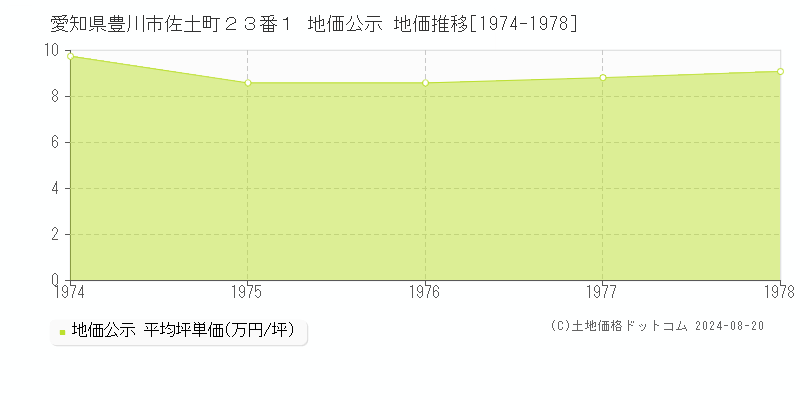 愛知県豊川市佐土町２３番１ 公示地価 地価推移[1974-1978]