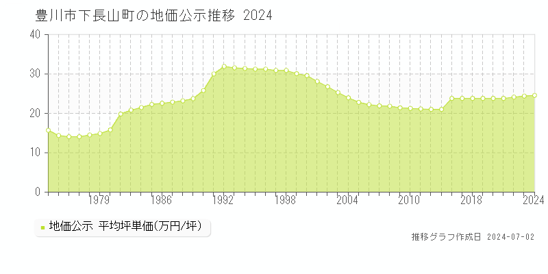 豊川市下長山町の地価公示推移グラフ 