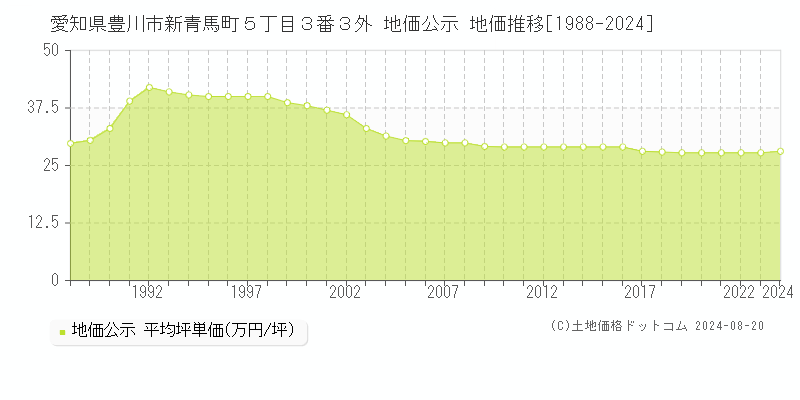 愛知県豊川市新青馬町５丁目３番３外 公示地価 地価推移[1988-2024]