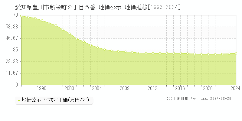 愛知県豊川市新栄町２丁目５番 公示地価 地価推移[1993-2024]