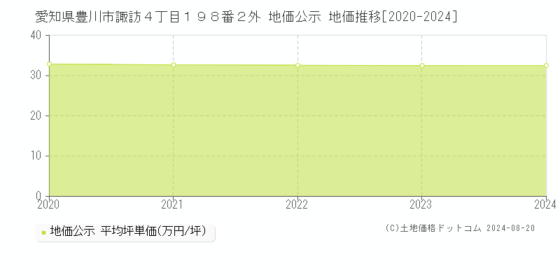 愛知県豊川市諏訪４丁目１９８番２外 公示地価 地価推移[2020-2024]