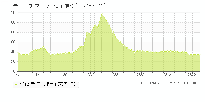 諏訪(豊川市)の公示地価推移グラフ(坪単価)[1974-2024年]