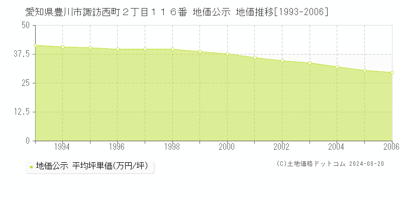 愛知県豊川市諏訪西町２丁目１１６番 公示地価 地価推移[1993-2006]