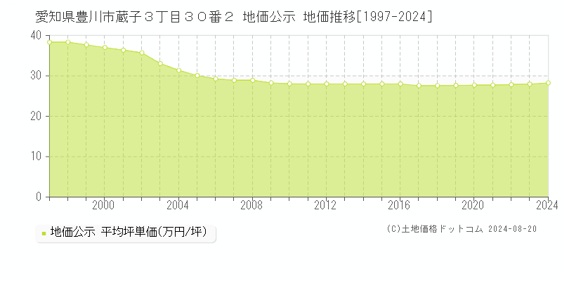 愛知県豊川市蔵子３丁目３０番２ 公示地価 地価推移[1997-2024]